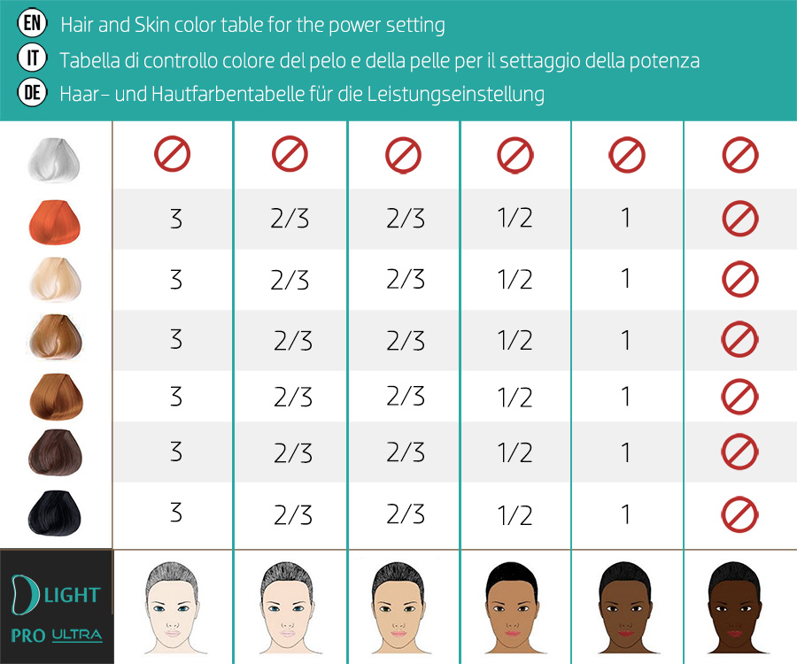 Regolazione della potenza in base ai fototipi con D Light Pro Ultra